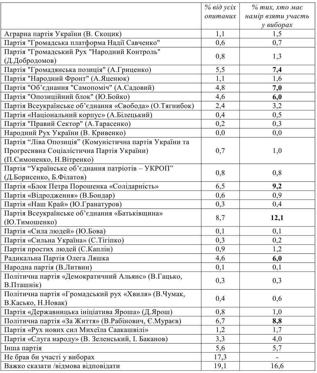 Рейтинг Вакарчука в 2 раза выше, чем у Зеленского, но партия Слуга народа уже набирает 4% 1